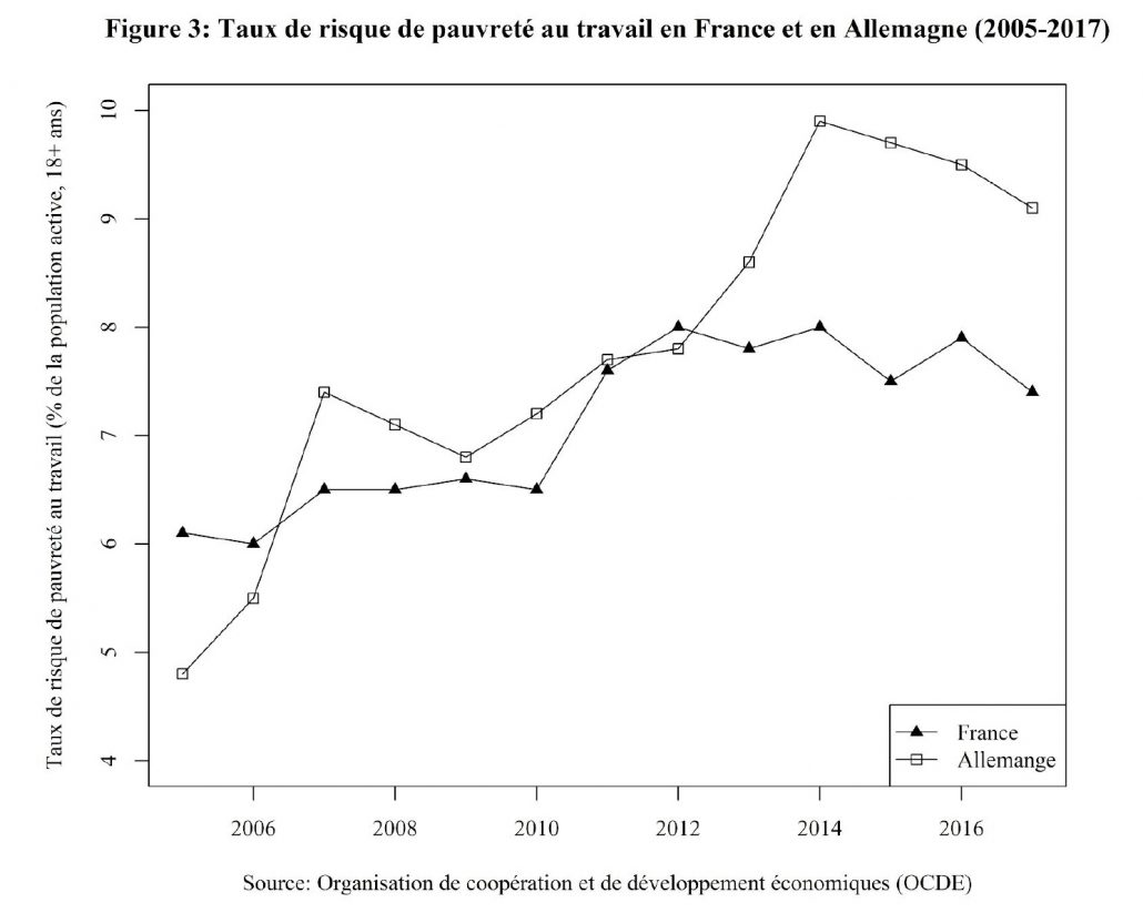 Graph of Taux de risque de pauvreté au travail en France et en Allemagne (2005-2017)