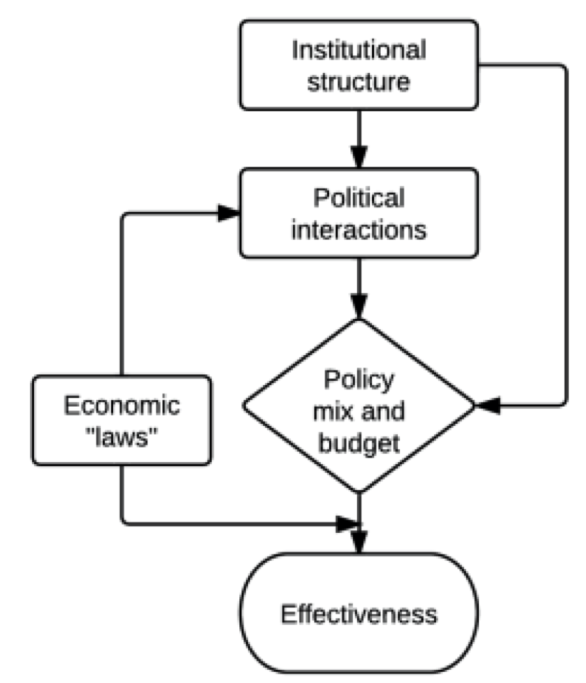 Flowchart showing the relationship between institutional structure and effectiveness